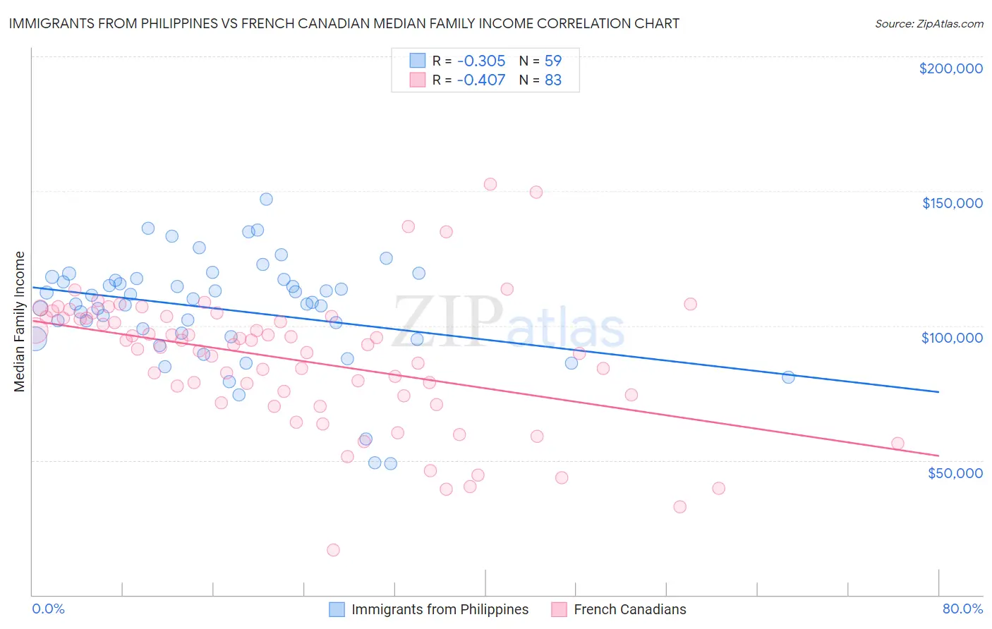 Immigrants from Philippines vs French Canadian Median Family Income