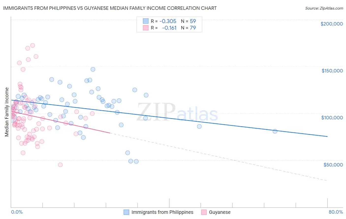 Immigrants from Philippines vs Guyanese Median Family Income