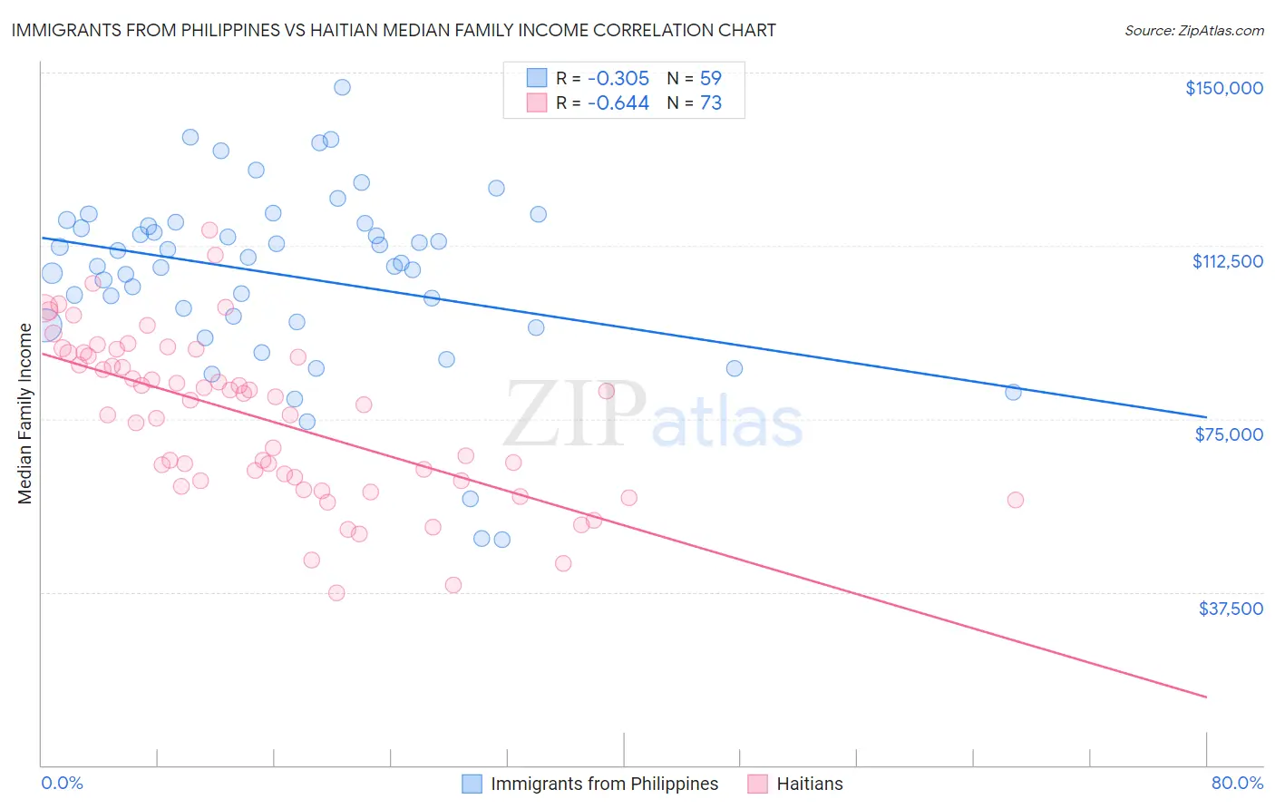 Immigrants from Philippines vs Haitian Median Family Income