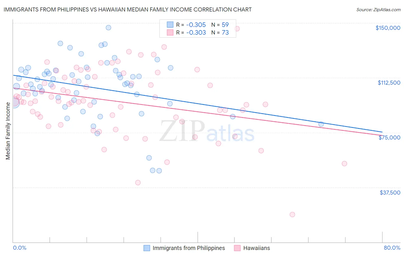 Immigrants from Philippines vs Hawaiian Median Family Income