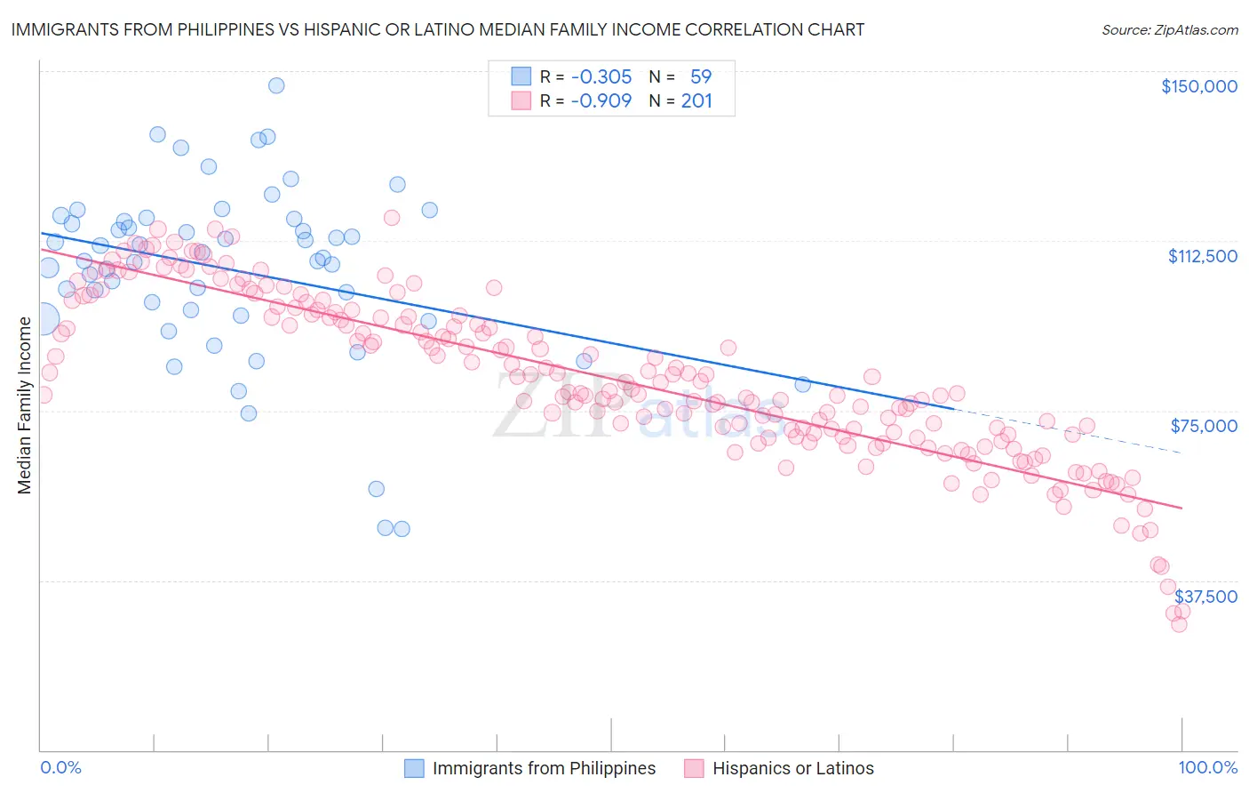 Immigrants from Philippines vs Hispanic or Latino Median Family Income
