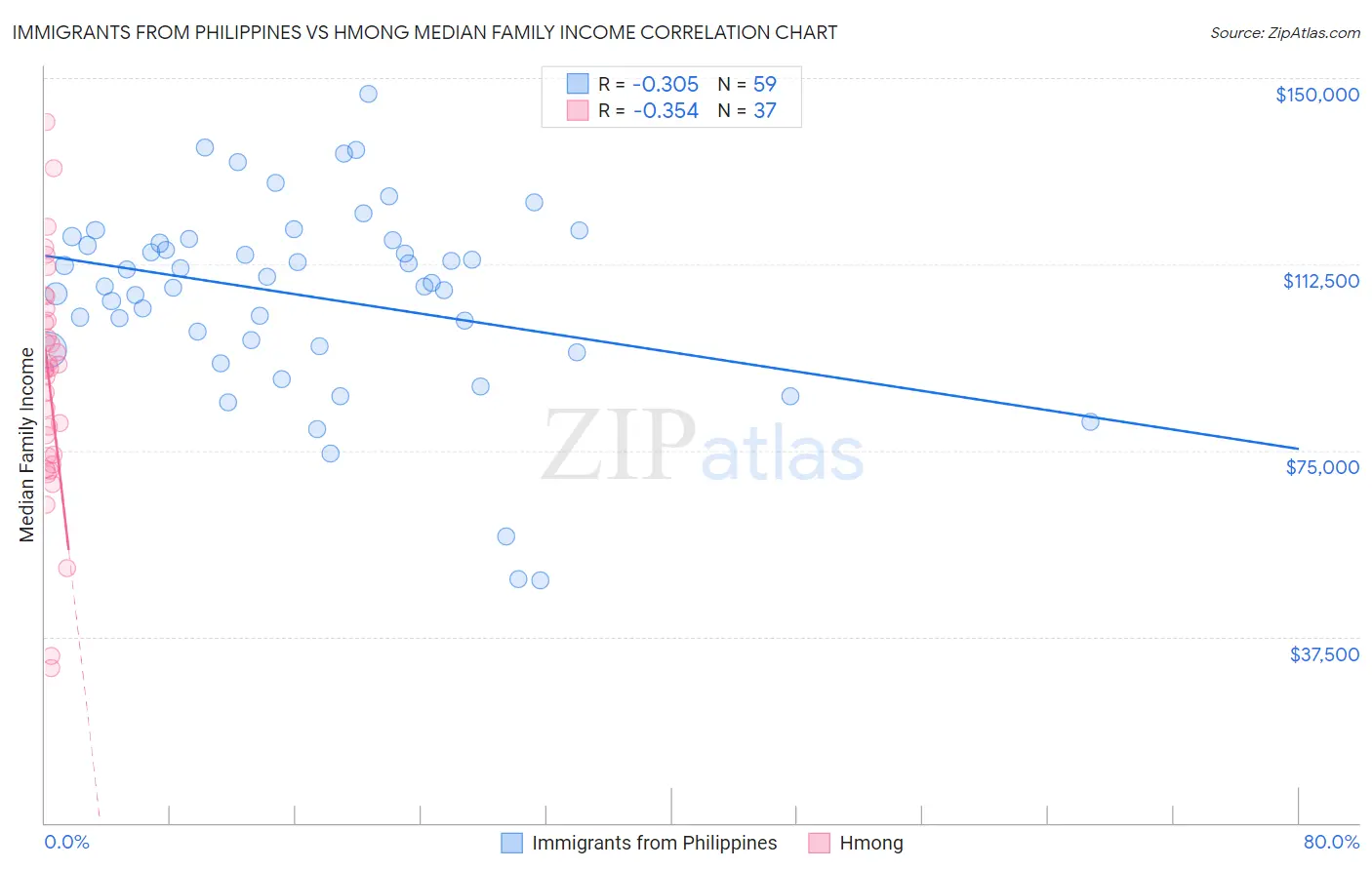 Immigrants from Philippines vs Hmong Median Family Income