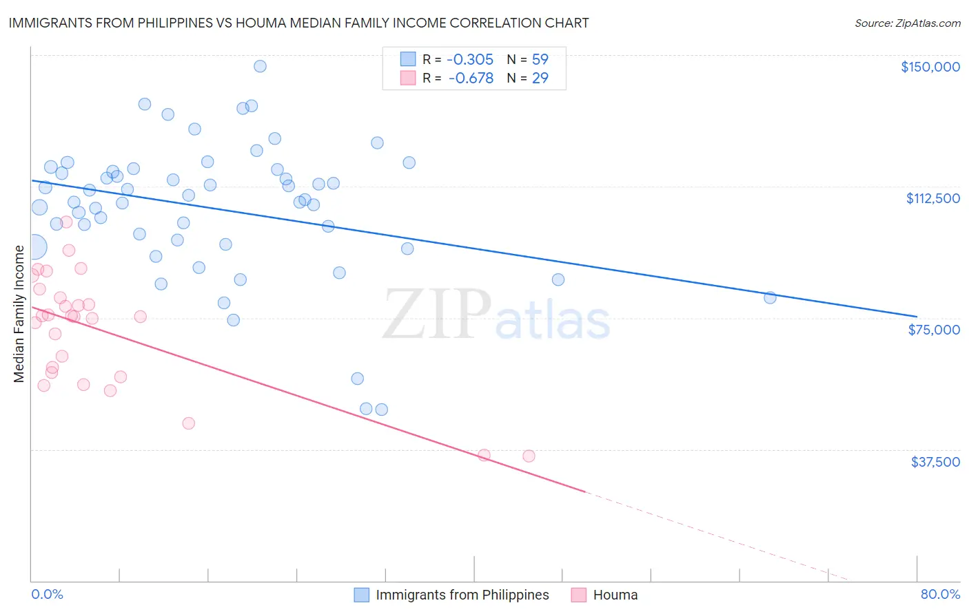 Immigrants from Philippines vs Houma Median Family Income