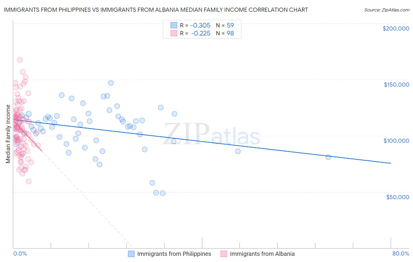 Immigrants from Philippines vs Immigrants from Albania Median Family Income