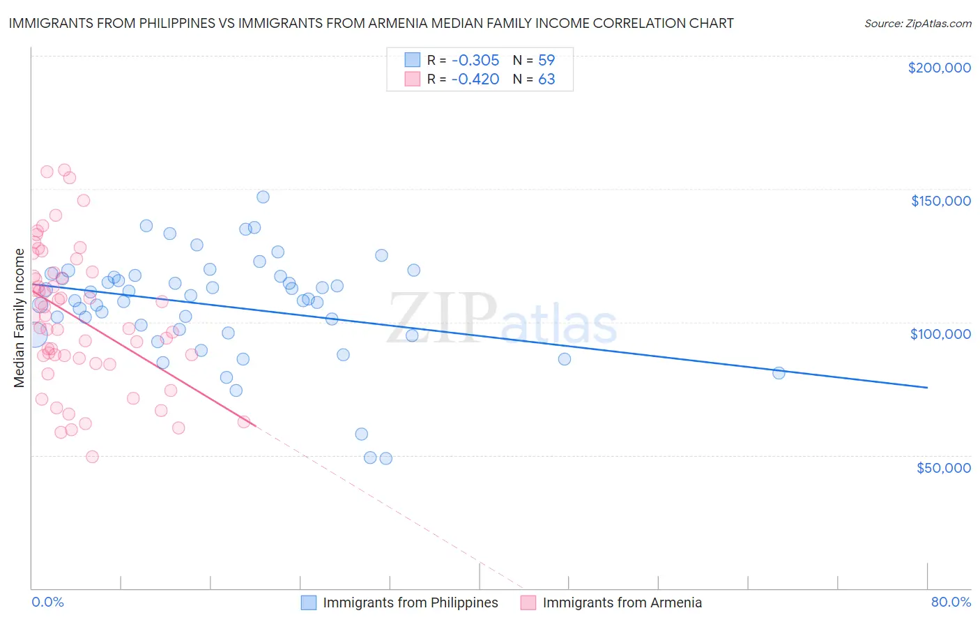 Immigrants from Philippines vs Immigrants from Armenia Median Family Income
