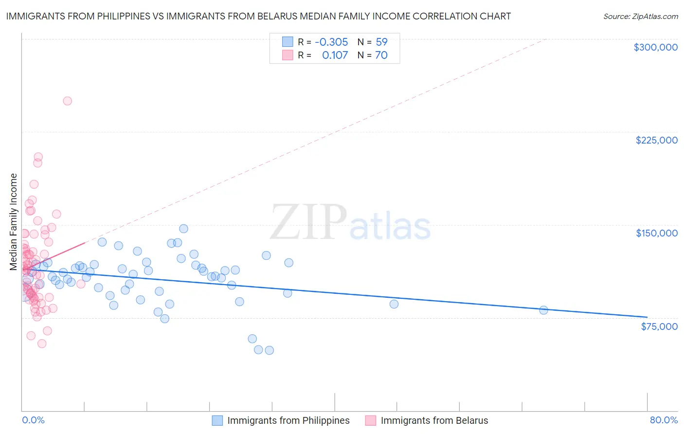 Immigrants from Philippines vs Immigrants from Belarus Median Family Income