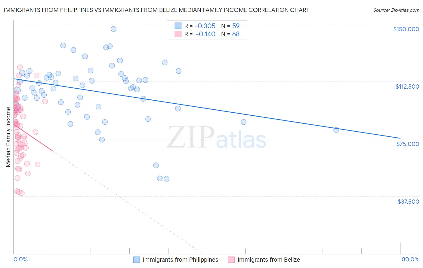 Immigrants from Philippines vs Immigrants from Belize Median Family Income