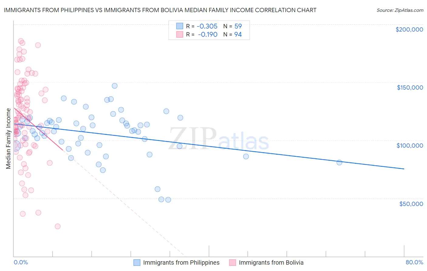Immigrants from Philippines vs Immigrants from Bolivia Median Family Income