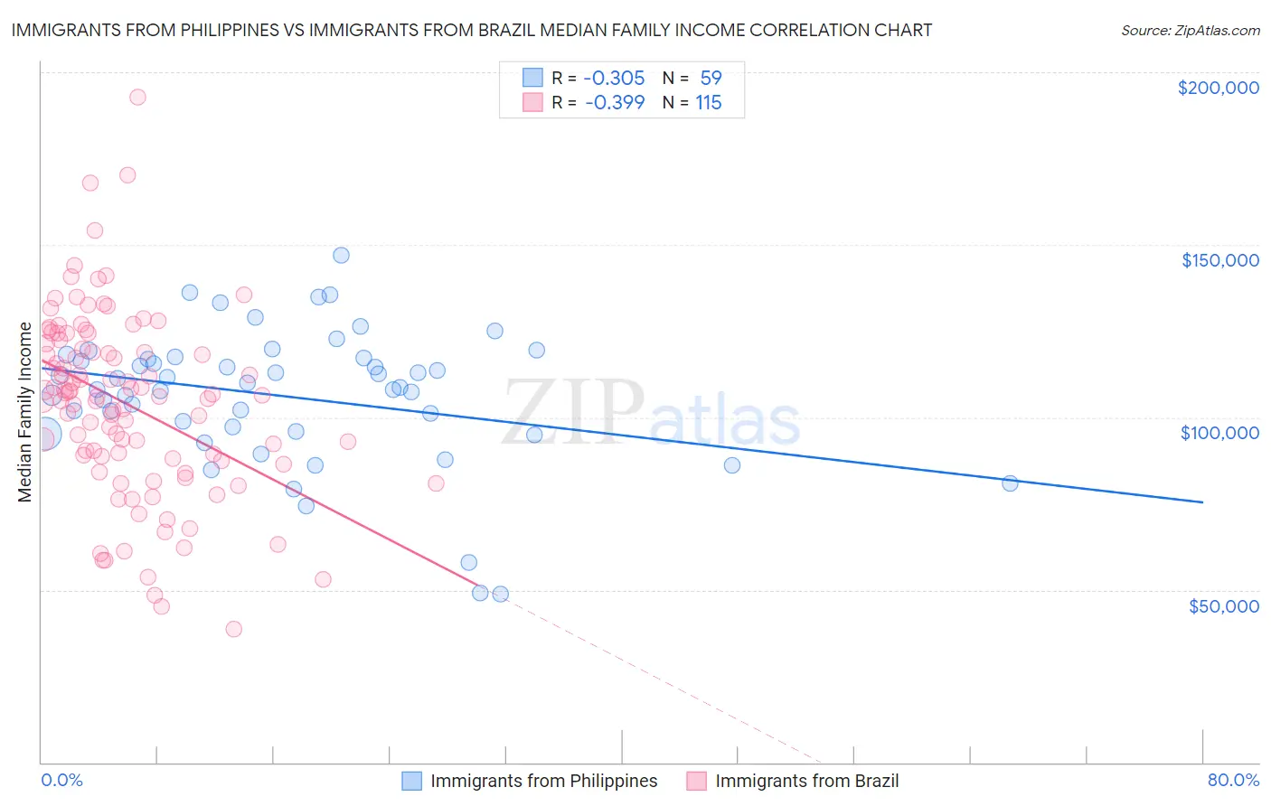 Immigrants from Philippines vs Immigrants from Brazil Median Family Income