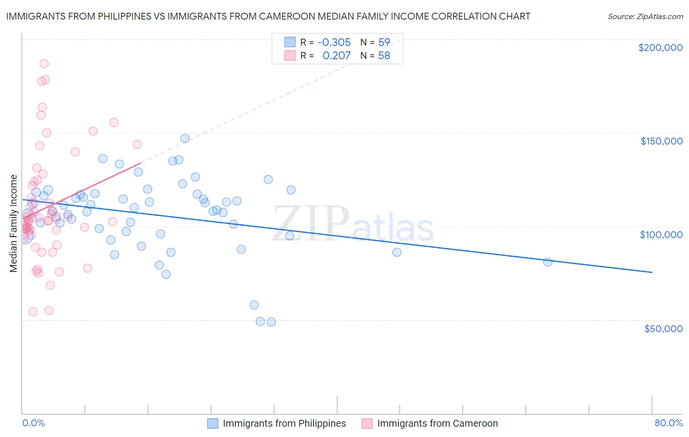 Immigrants from Philippines vs Immigrants from Cameroon Median Family Income