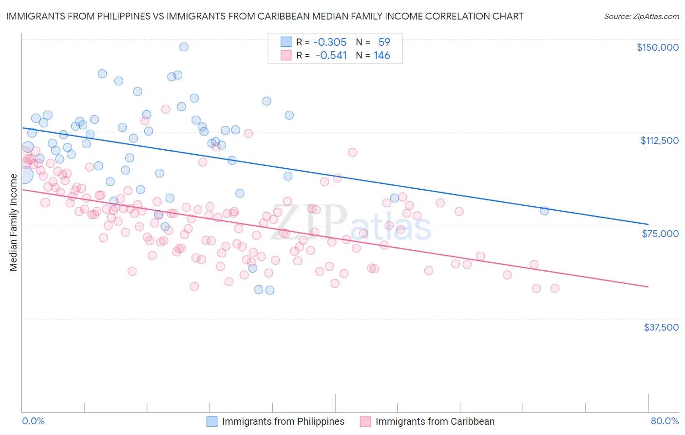 Immigrants from Philippines vs Immigrants from Caribbean Median Family Income