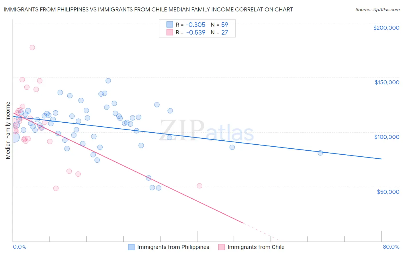 Immigrants from Philippines vs Immigrants from Chile Median Family Income