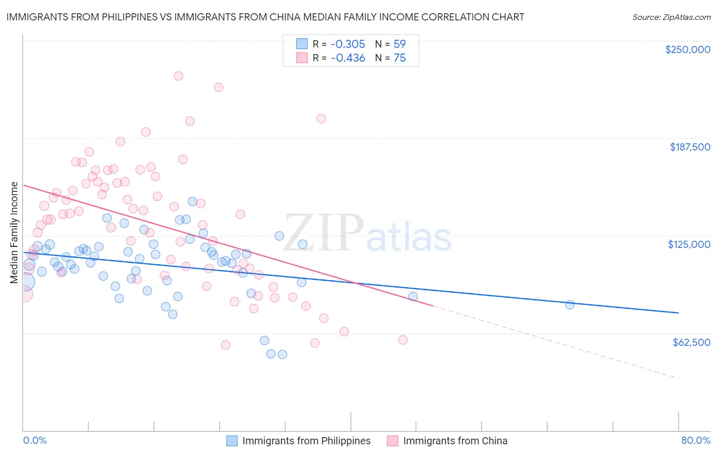 Immigrants from Philippines vs Immigrants from China Median Family Income