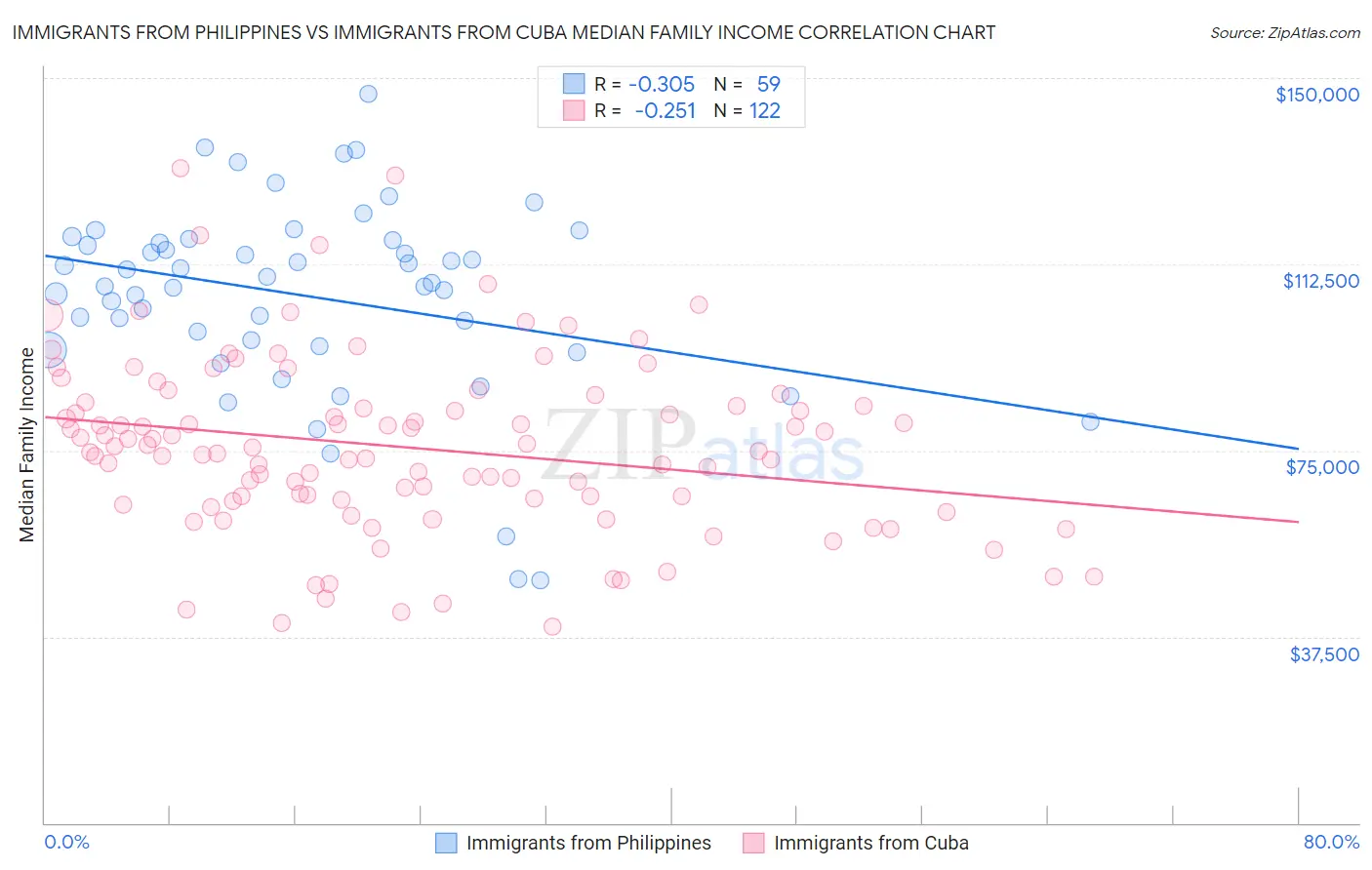 Immigrants from Philippines vs Immigrants from Cuba Median Family Income