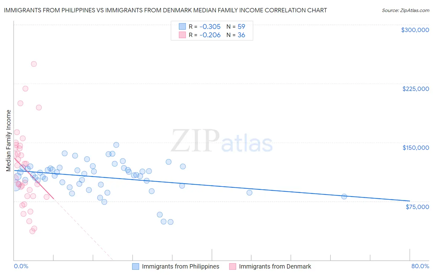 Immigrants from Philippines vs Immigrants from Denmark Median Family Income