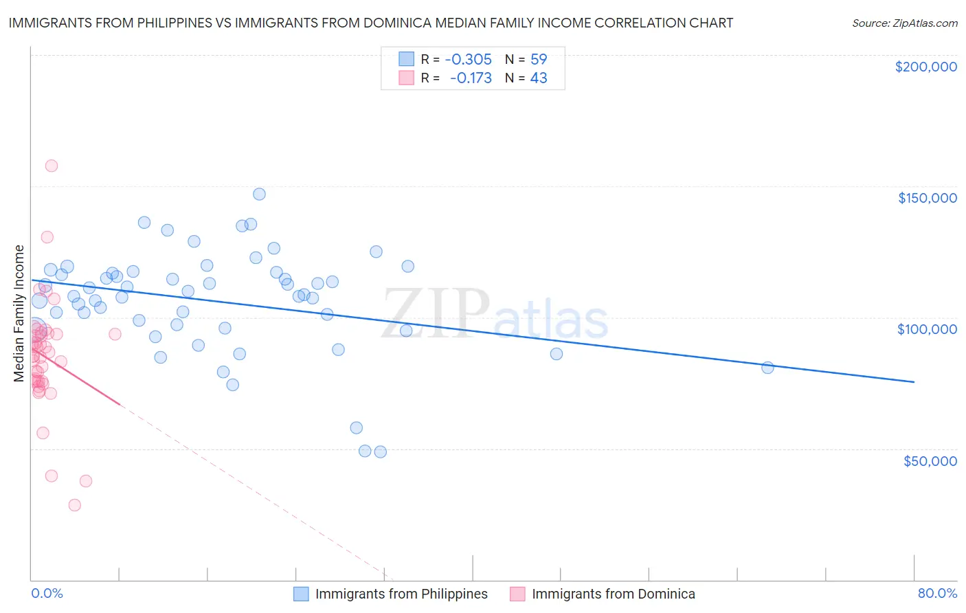 Immigrants from Philippines vs Immigrants from Dominica Median Family Income
