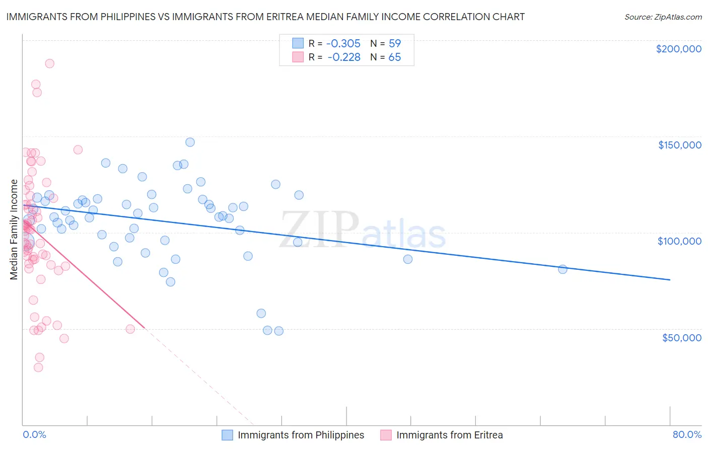 Immigrants from Philippines vs Immigrants from Eritrea Median Family Income