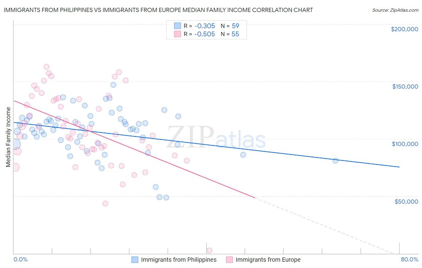 Immigrants from Philippines vs Immigrants from Europe Median Family Income