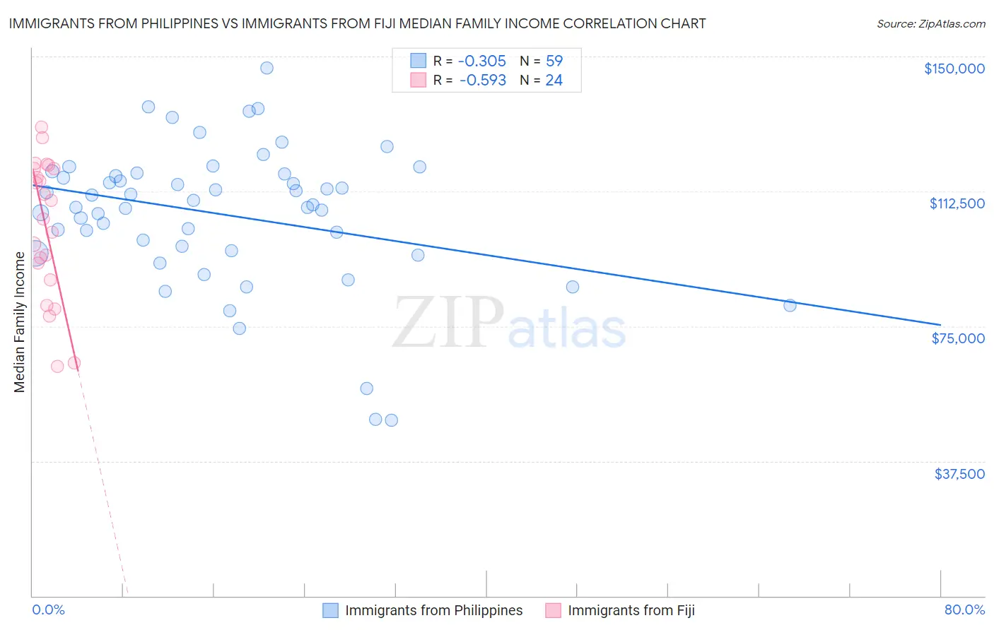 Immigrants from Philippines vs Immigrants from Fiji Median Family Income