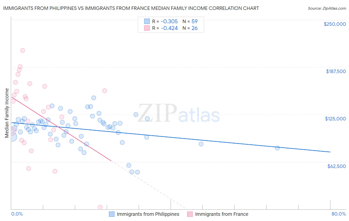 Immigrants from Philippines vs Immigrants from France Median Family Income