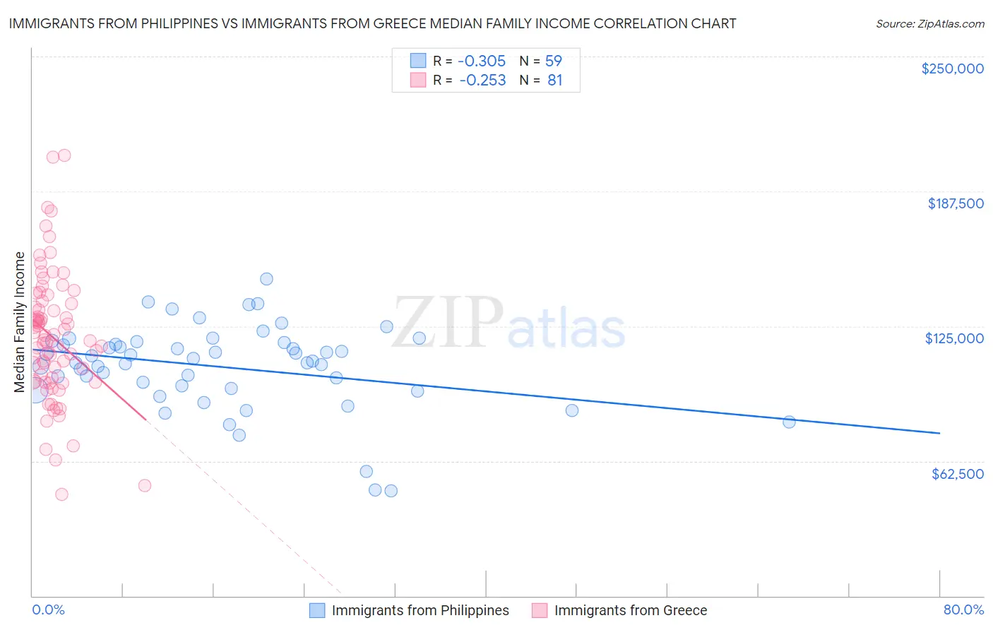 Immigrants from Philippines vs Immigrants from Greece Median Family Income