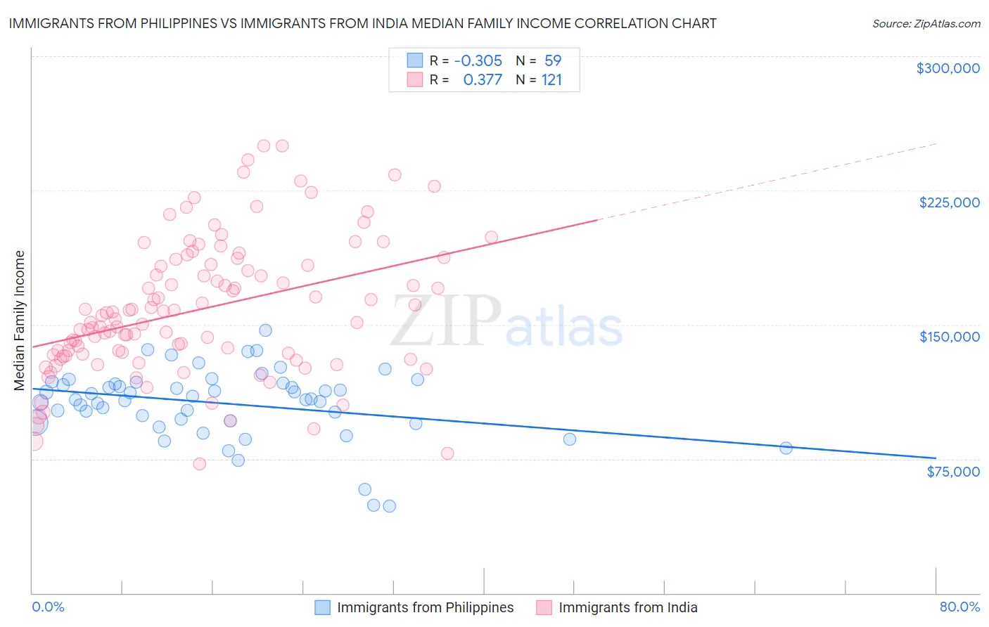 Immigrants from Philippines vs Immigrants from India Median Family Income