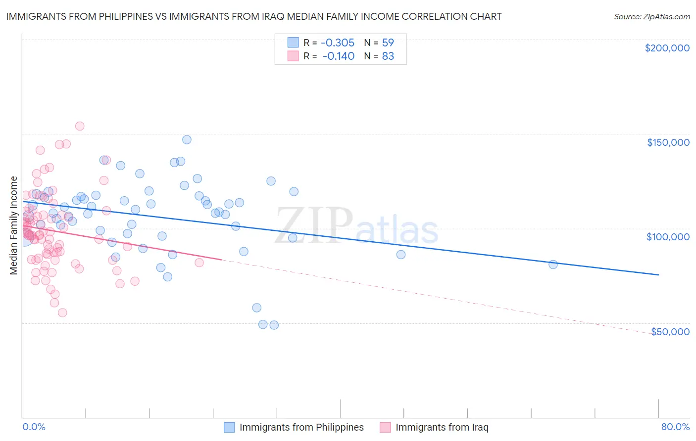 Immigrants from Philippines vs Immigrants from Iraq Median Family Income