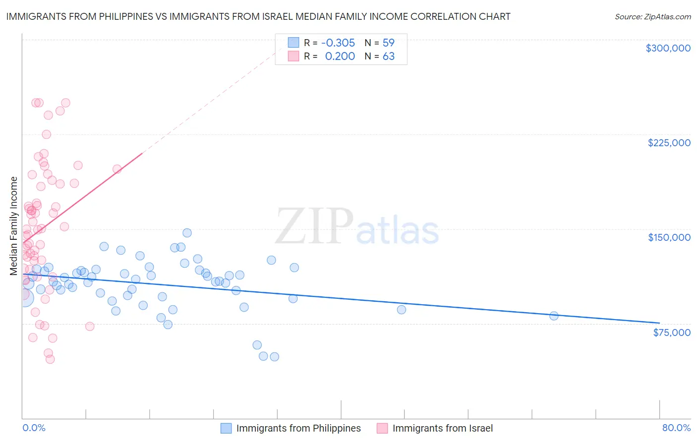 Immigrants from Philippines vs Immigrants from Israel Median Family Income