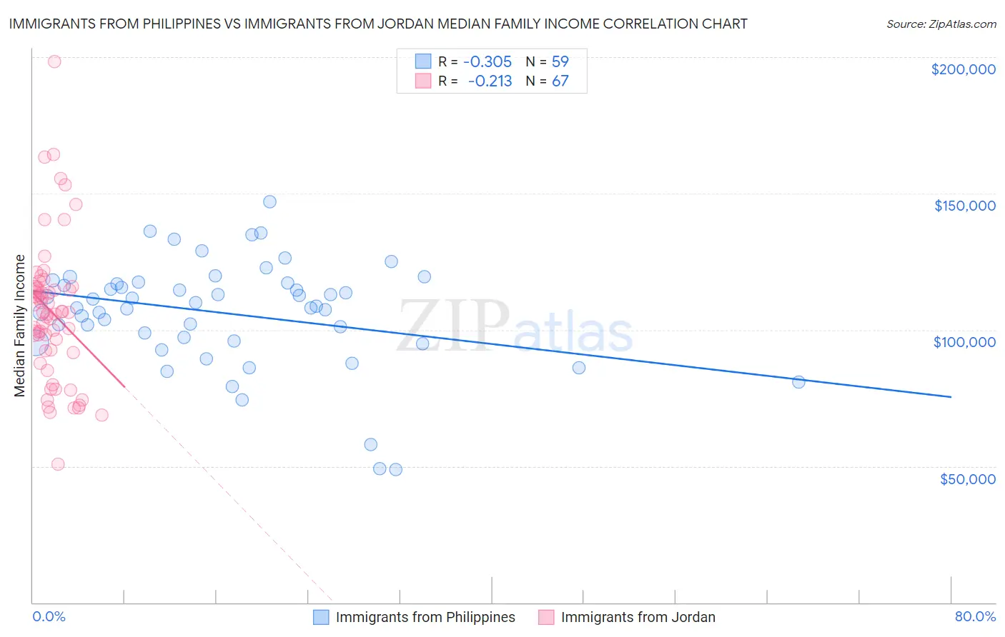 Immigrants from Philippines vs Immigrants from Jordan Median Family Income