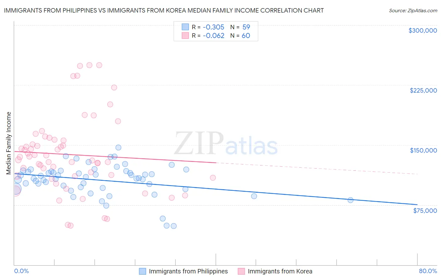 Immigrants from Philippines vs Immigrants from Korea Median Family Income