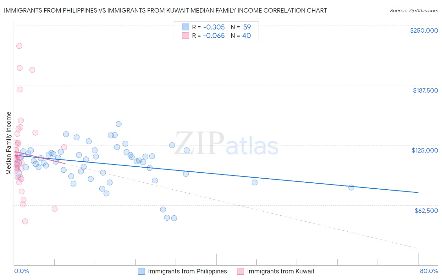 Immigrants from Philippines vs Immigrants from Kuwait Median Family Income