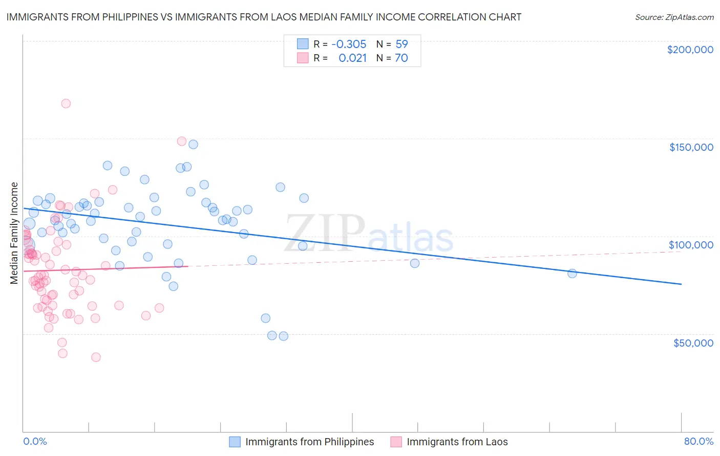 Immigrants from Philippines vs Immigrants from Laos Median Family Income