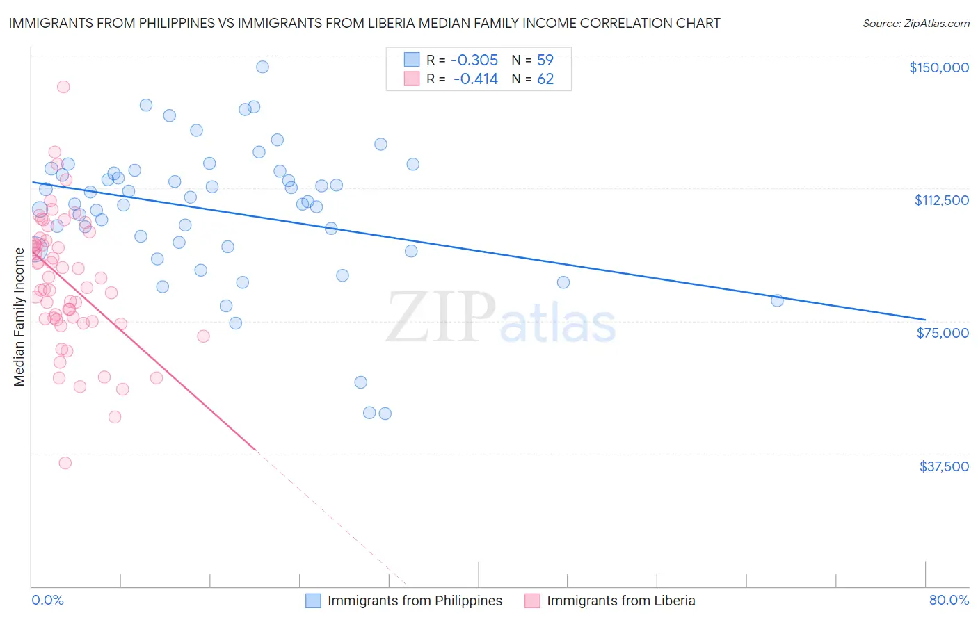 Immigrants from Philippines vs Immigrants from Liberia Median Family Income