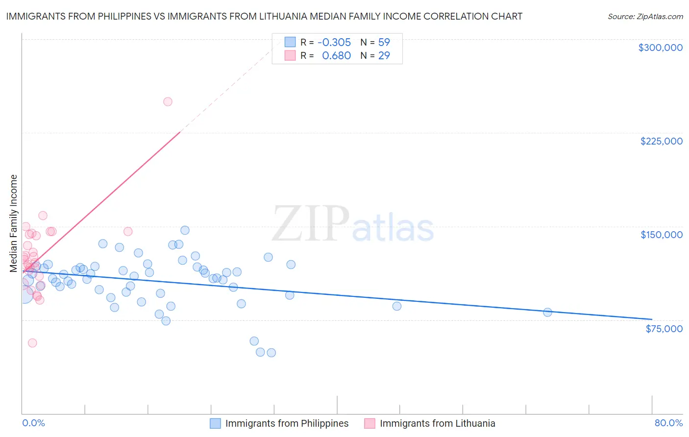 Immigrants from Philippines vs Immigrants from Lithuania Median Family Income