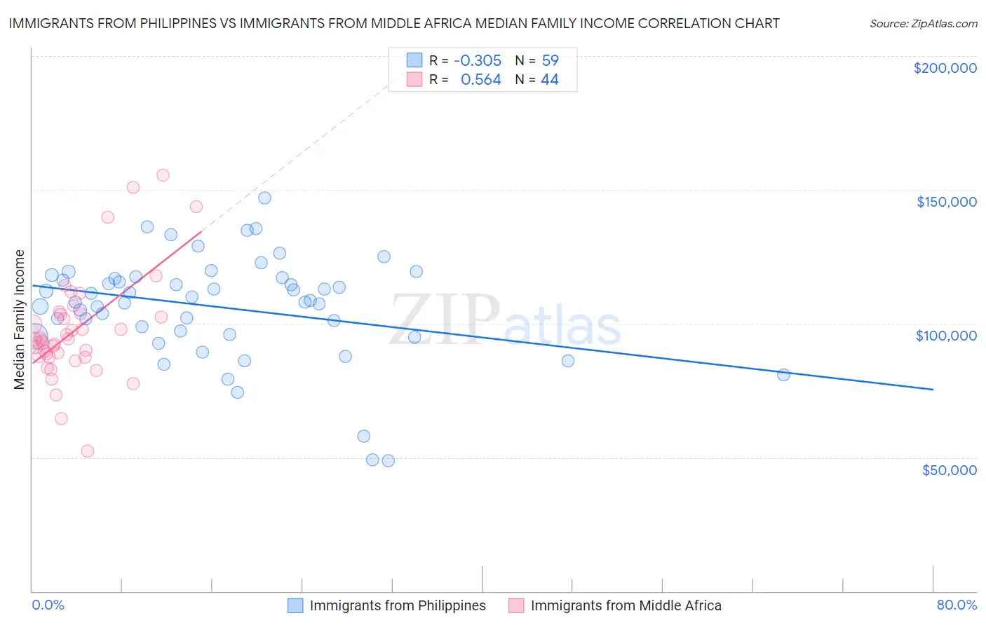 Immigrants from Philippines vs Immigrants from Middle Africa Median Family Income