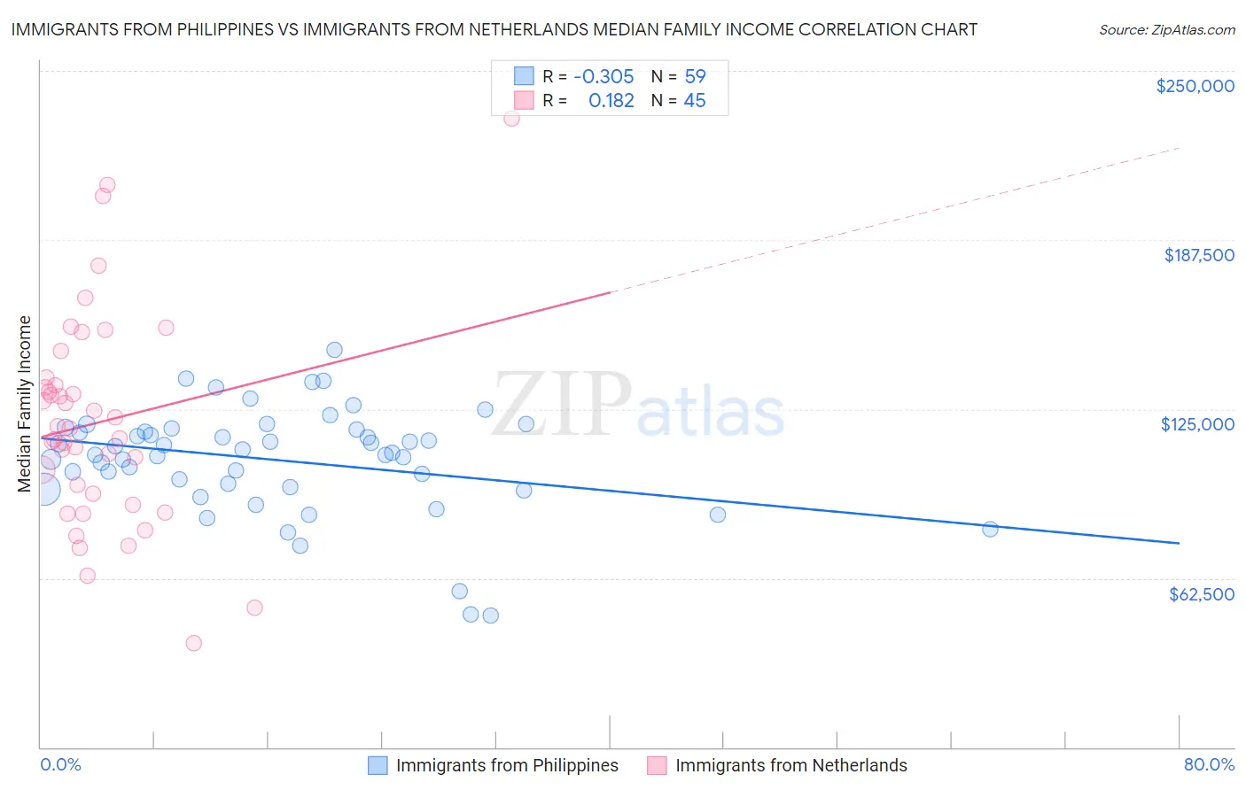 Immigrants from Philippines vs Immigrants from Netherlands Median Family Income