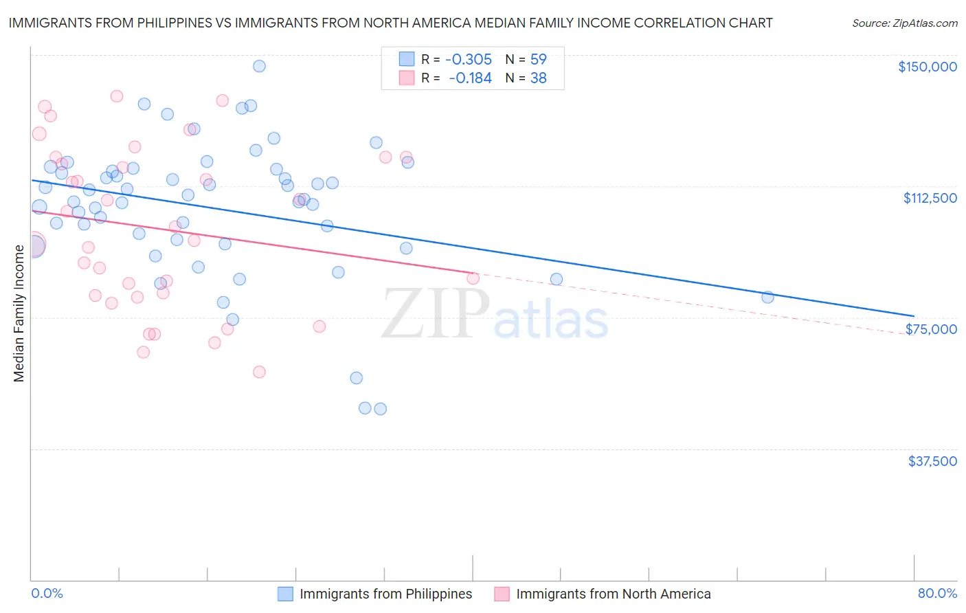 Immigrants from Philippines vs Immigrants from North America Median Family Income