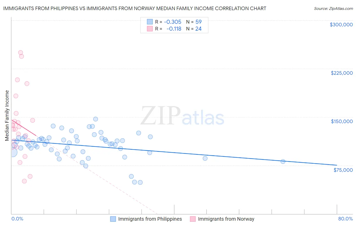 Immigrants from Philippines vs Immigrants from Norway Median Family Income