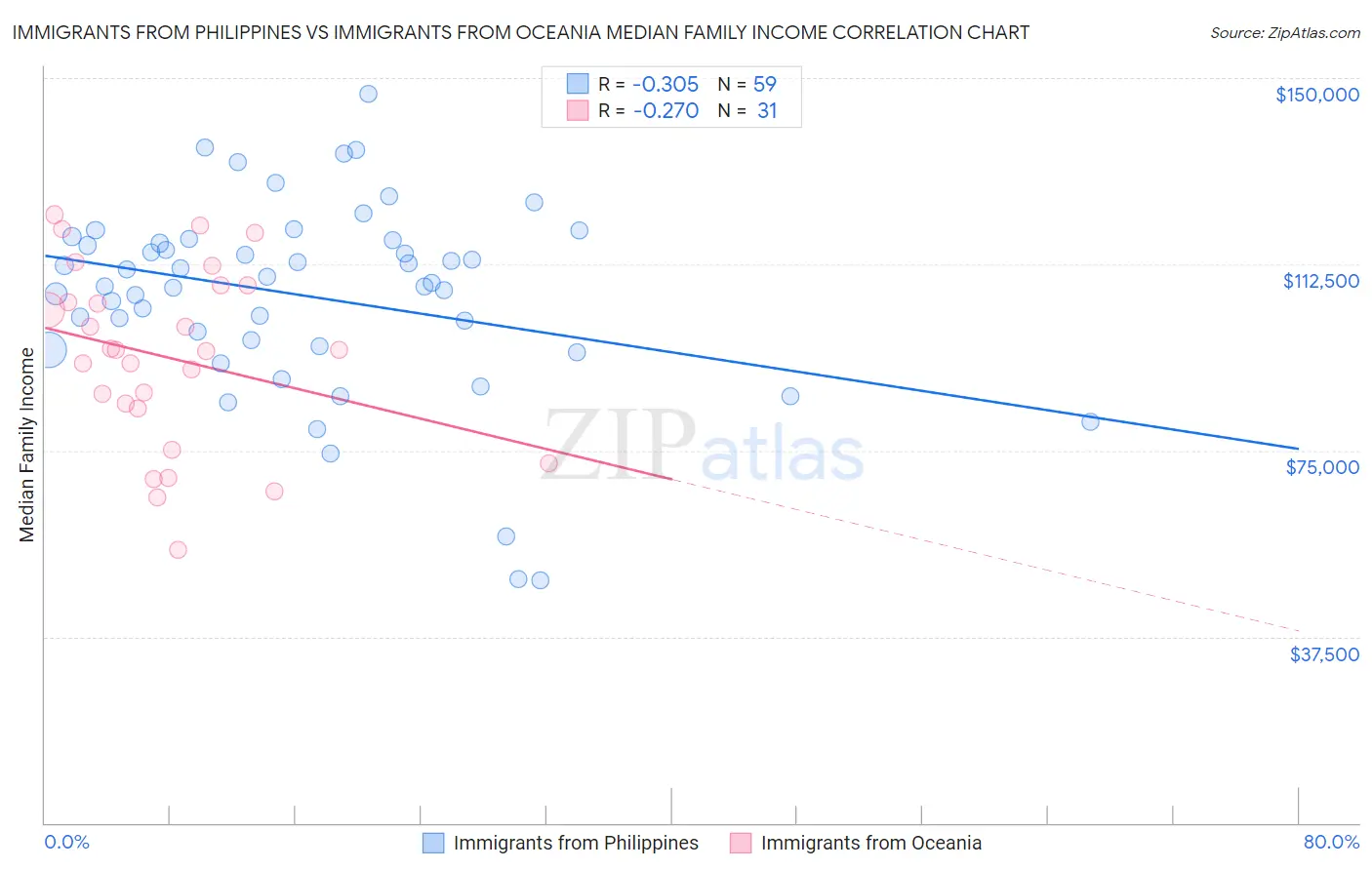 Immigrants from Philippines vs Immigrants from Oceania Median Family Income