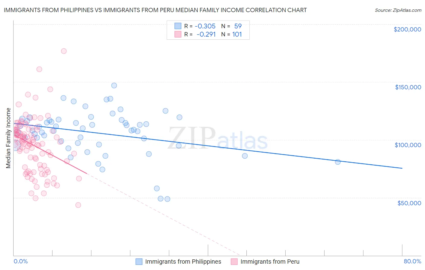 Immigrants from Philippines vs Immigrants from Peru Median Family Income