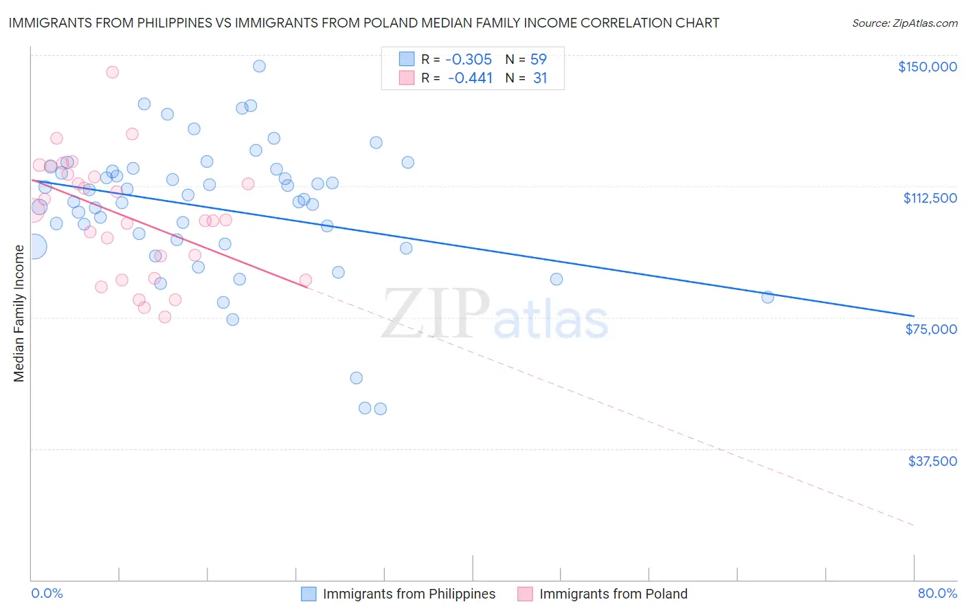 Immigrants from Philippines vs Immigrants from Poland Median Family Income