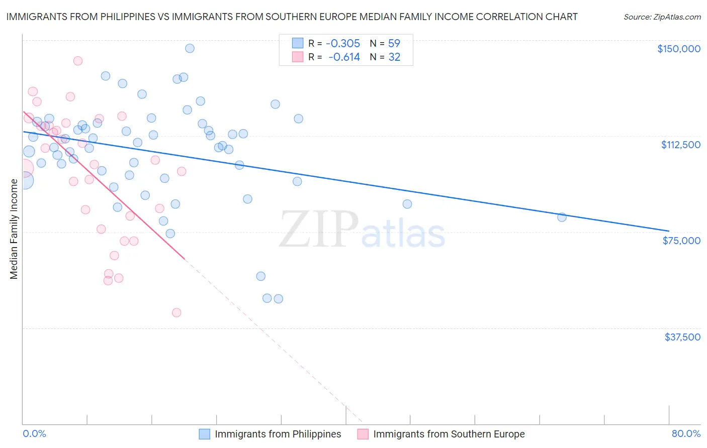 Immigrants from Philippines vs Immigrants from Southern Europe Median Family Income