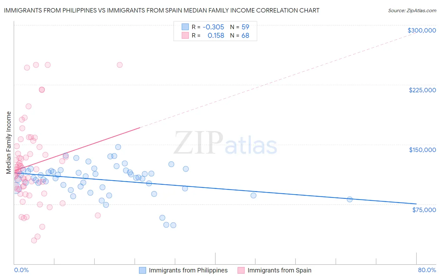 Immigrants from Philippines vs Immigrants from Spain Median Family Income