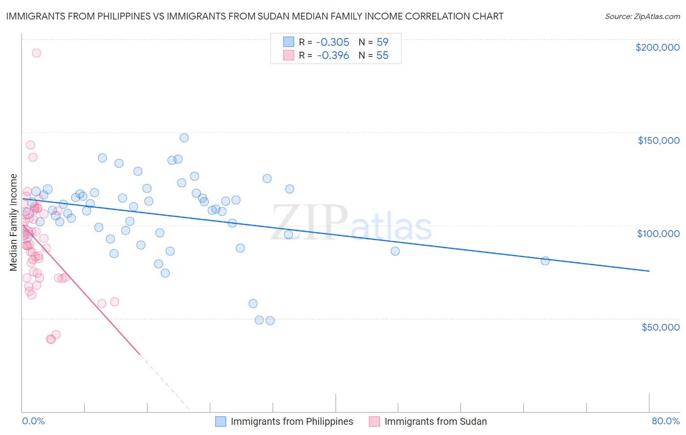 Immigrants from Philippines vs Immigrants from Sudan Median Family Income