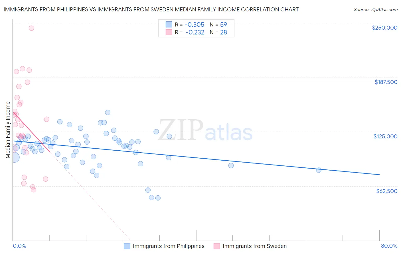 Immigrants from Philippines vs Immigrants from Sweden Median Family Income
