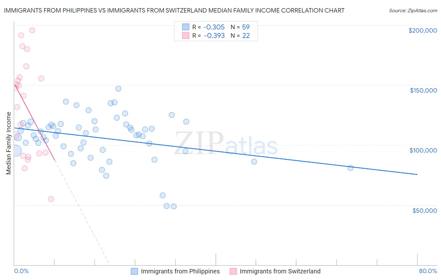 Immigrants from Philippines vs Immigrants from Switzerland Median Family Income