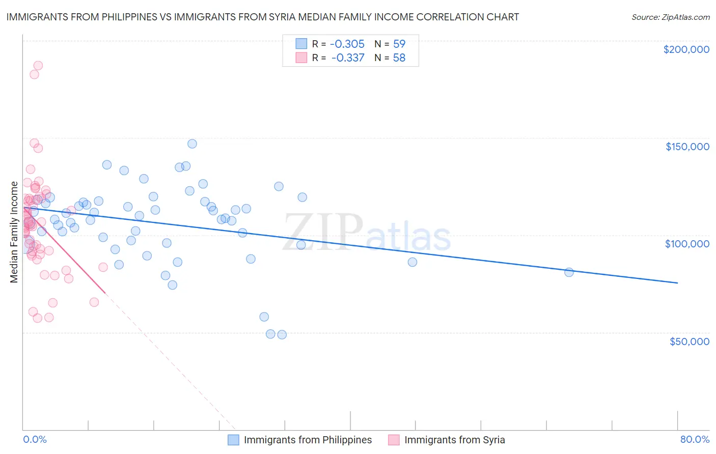 Immigrants from Philippines vs Immigrants from Syria Median Family Income