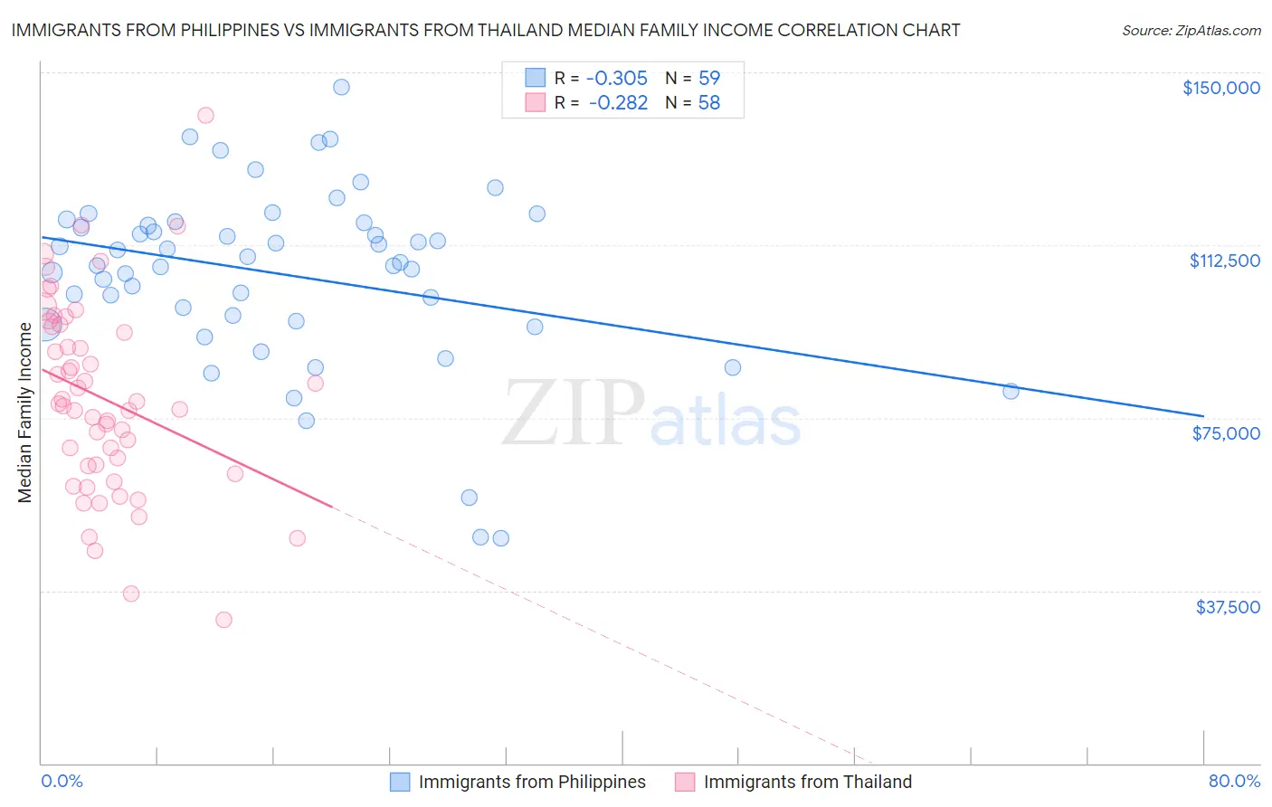 Immigrants from Philippines vs Immigrants from Thailand Median Family Income