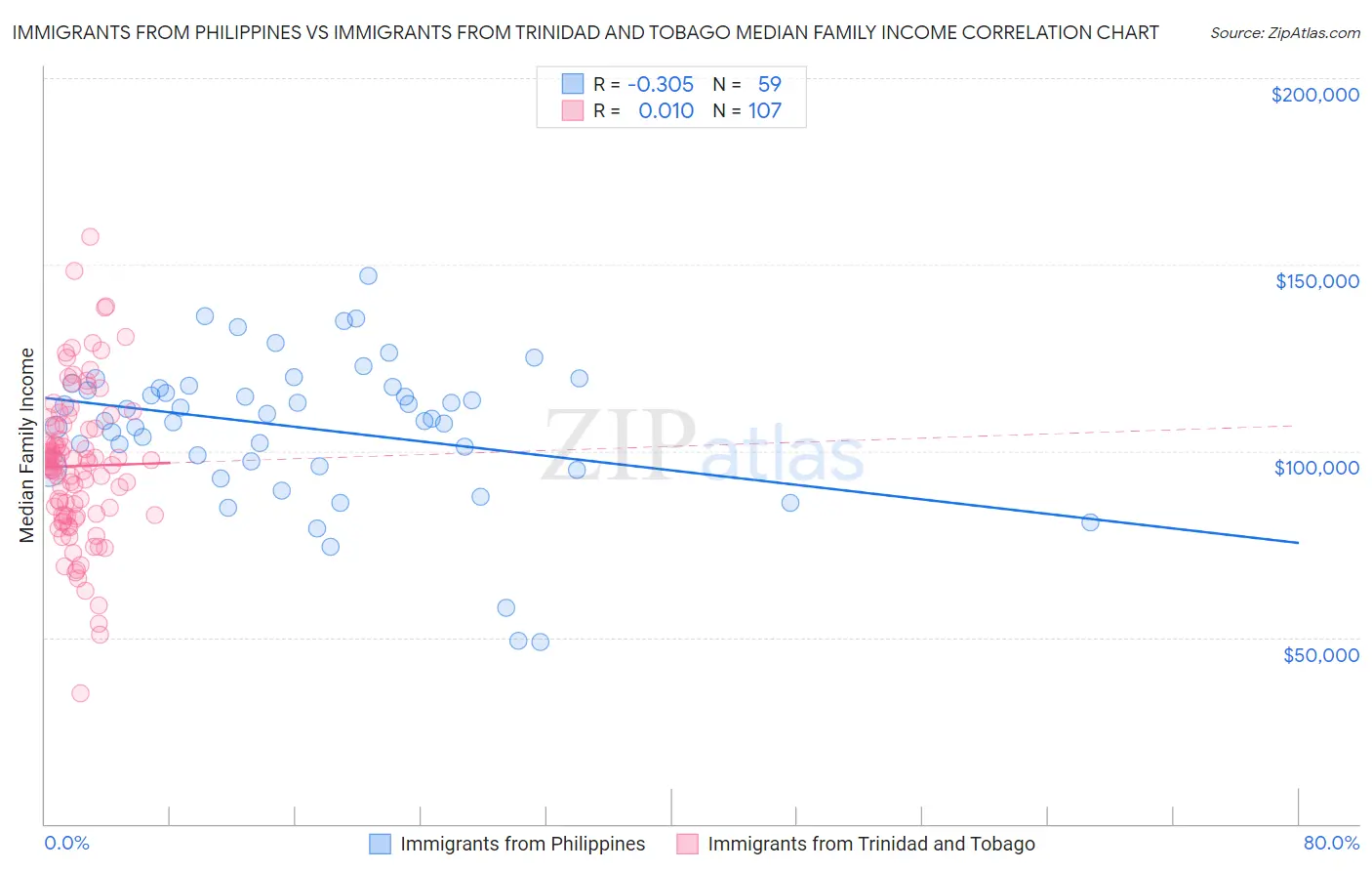 Immigrants from Philippines vs Immigrants from Trinidad and Tobago Median Family Income