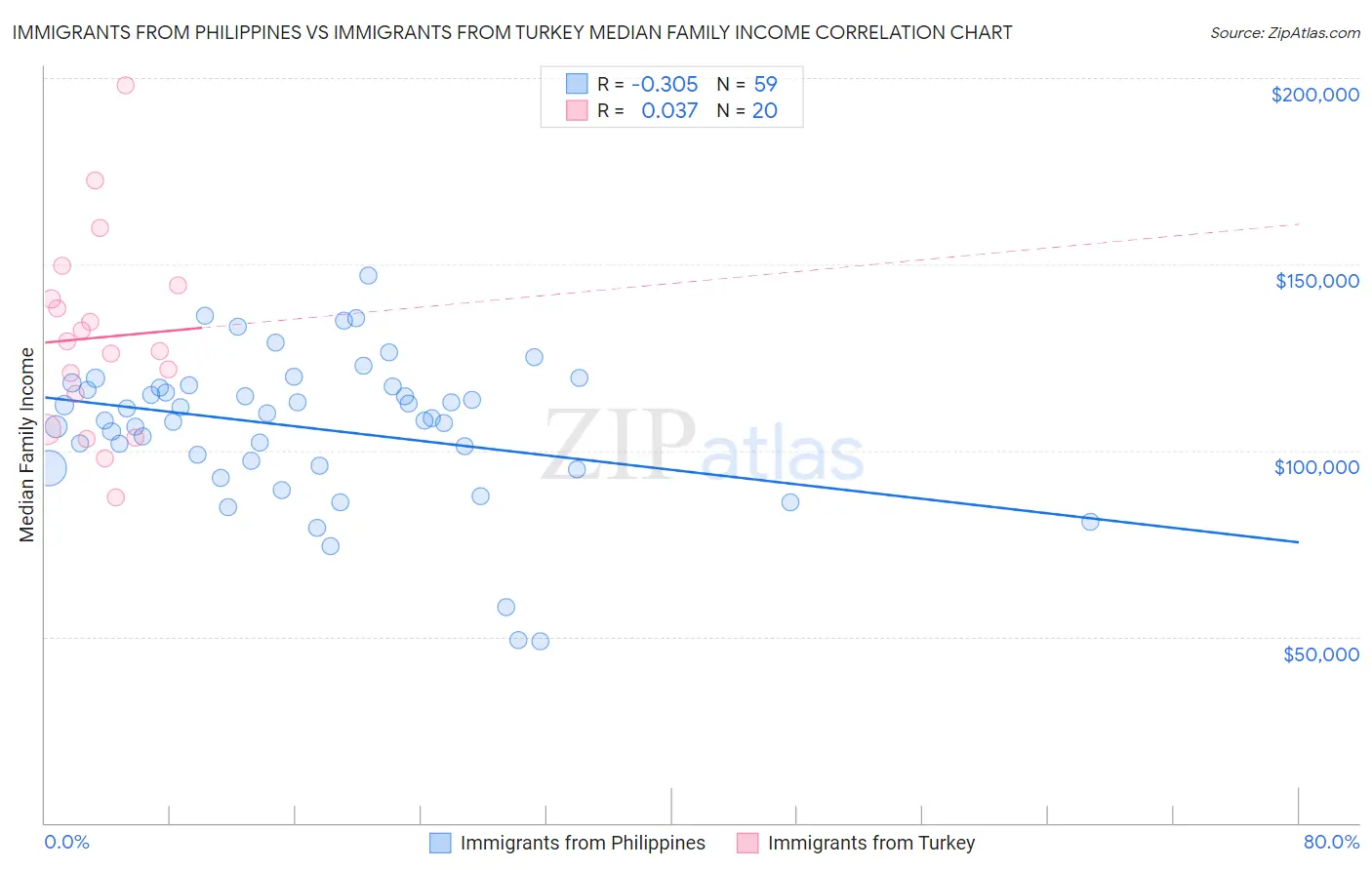 Immigrants from Philippines vs Immigrants from Turkey Median Family Income